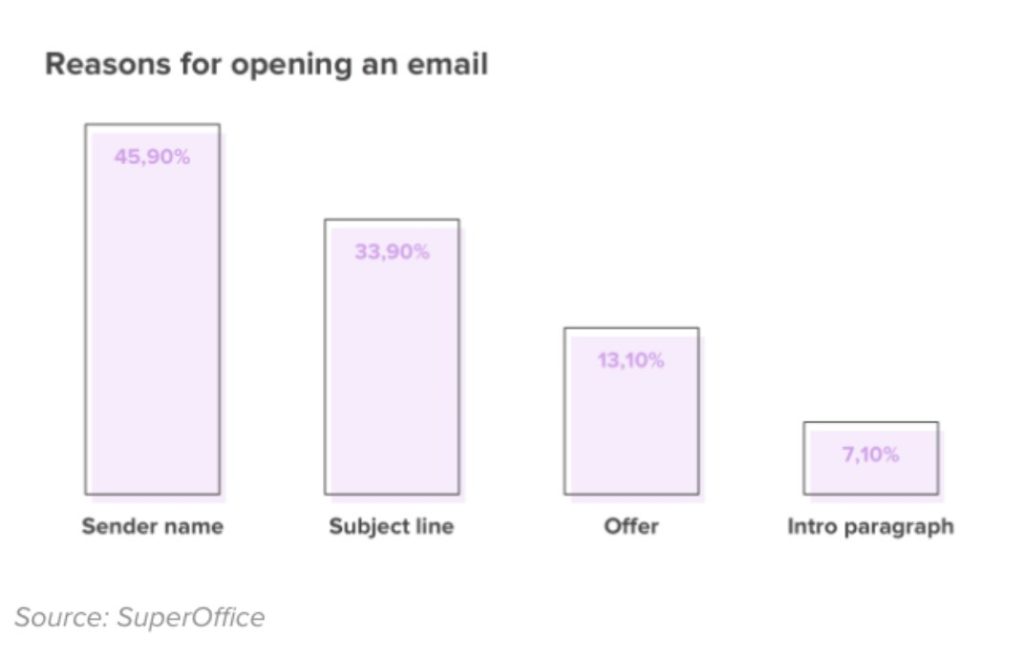 opening an email